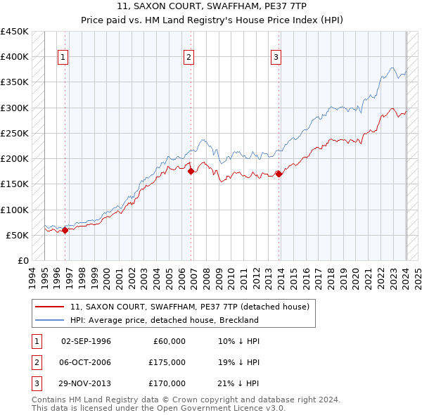 11, SAXON COURT, SWAFFHAM, PE37 7TP: Price paid vs HM Land Registry's House Price Index