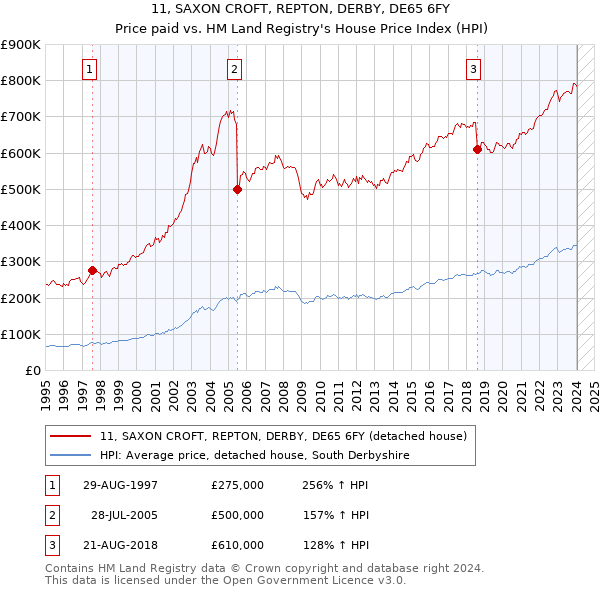 11, SAXON CROFT, REPTON, DERBY, DE65 6FY: Price paid vs HM Land Registry's House Price Index