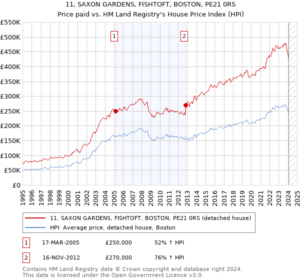 11, SAXON GARDENS, FISHTOFT, BOSTON, PE21 0RS: Price paid vs HM Land Registry's House Price Index