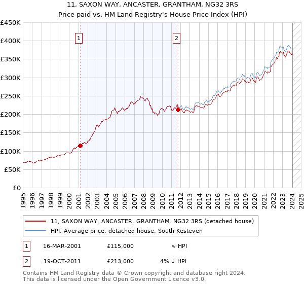11, SAXON WAY, ANCASTER, GRANTHAM, NG32 3RS: Price paid vs HM Land Registry's House Price Index