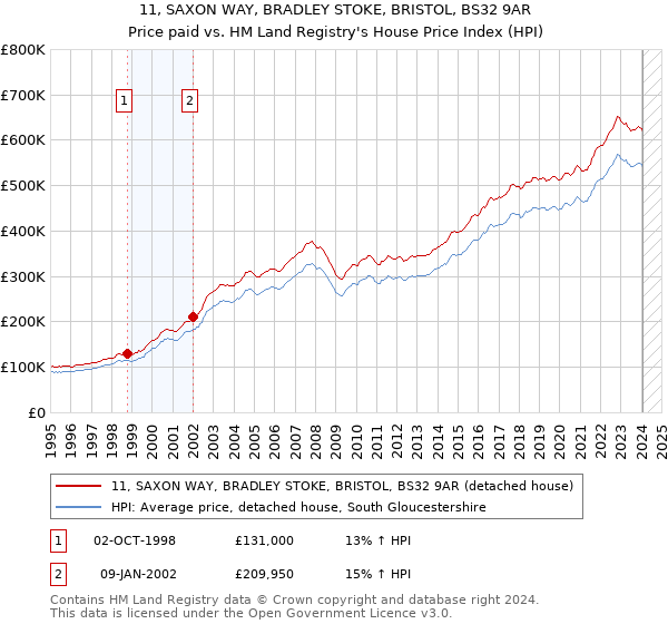 11, SAXON WAY, BRADLEY STOKE, BRISTOL, BS32 9AR: Price paid vs HM Land Registry's House Price Index