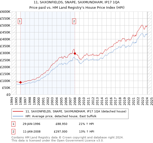 11, SAXONFIELDS, SNAPE, SAXMUNDHAM, IP17 1QA: Price paid vs HM Land Registry's House Price Index