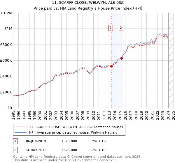 11, SCARFF CLOSE, WELWYN, AL6 0SZ: Price paid vs HM Land Registry's House Price Index