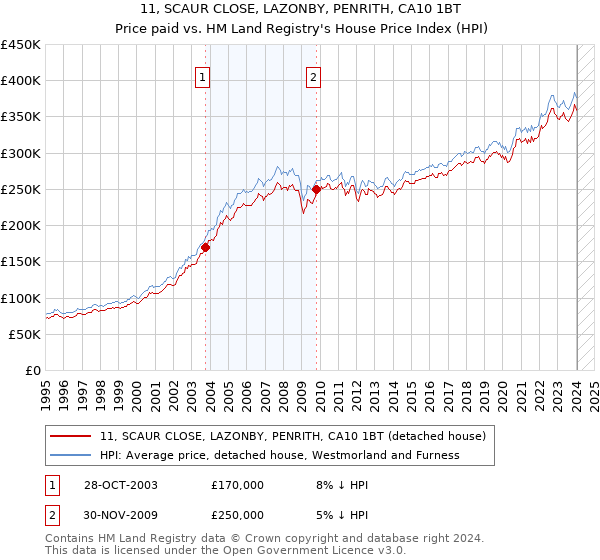 11, SCAUR CLOSE, LAZONBY, PENRITH, CA10 1BT: Price paid vs HM Land Registry's House Price Index