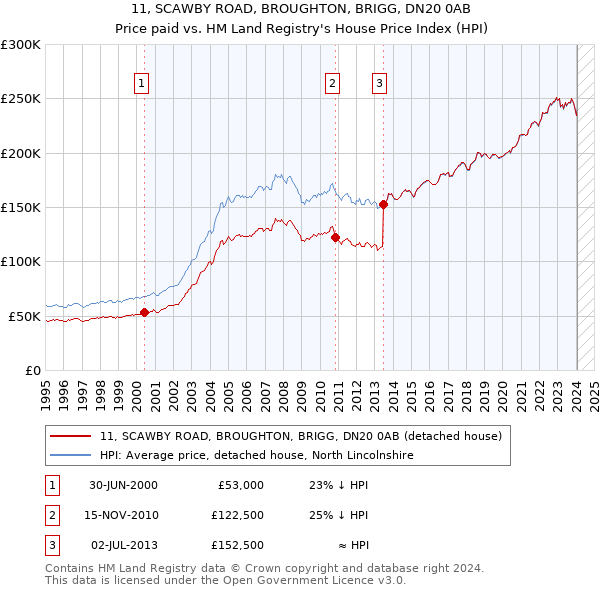 11, SCAWBY ROAD, BROUGHTON, BRIGG, DN20 0AB: Price paid vs HM Land Registry's House Price Index