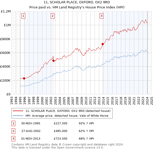 11, SCHOLAR PLACE, OXFORD, OX2 9RD: Price paid vs HM Land Registry's House Price Index
