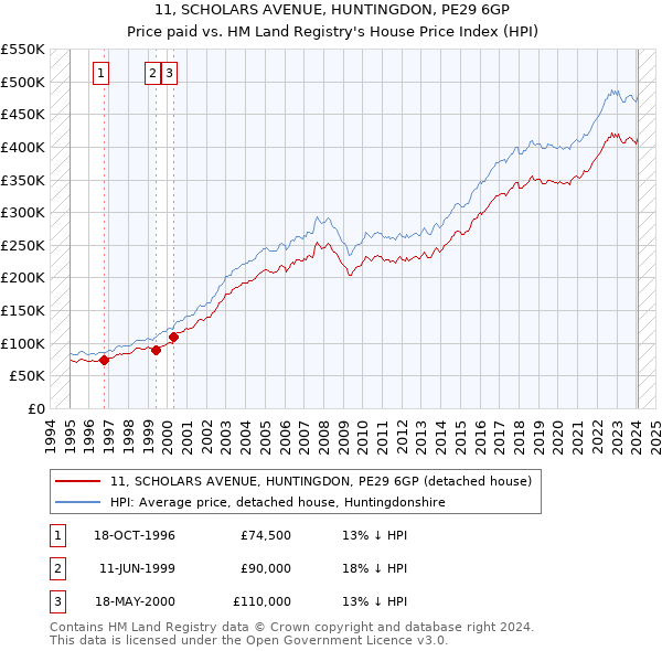 11, SCHOLARS AVENUE, HUNTINGDON, PE29 6GP: Price paid vs HM Land Registry's House Price Index