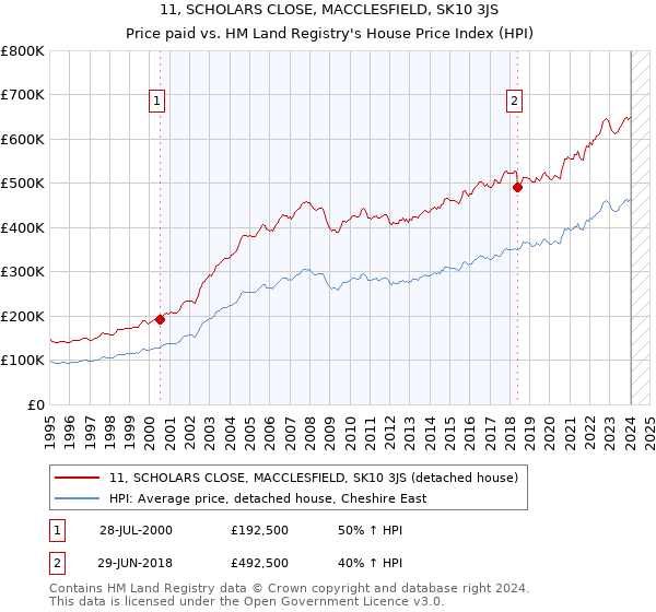 11, SCHOLARS CLOSE, MACCLESFIELD, SK10 3JS: Price paid vs HM Land Registry's House Price Index
