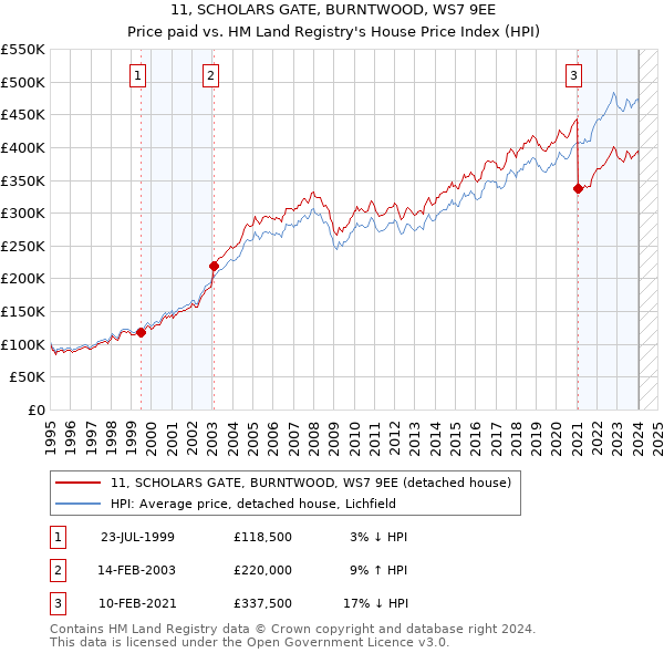 11, SCHOLARS GATE, BURNTWOOD, WS7 9EE: Price paid vs HM Land Registry's House Price Index