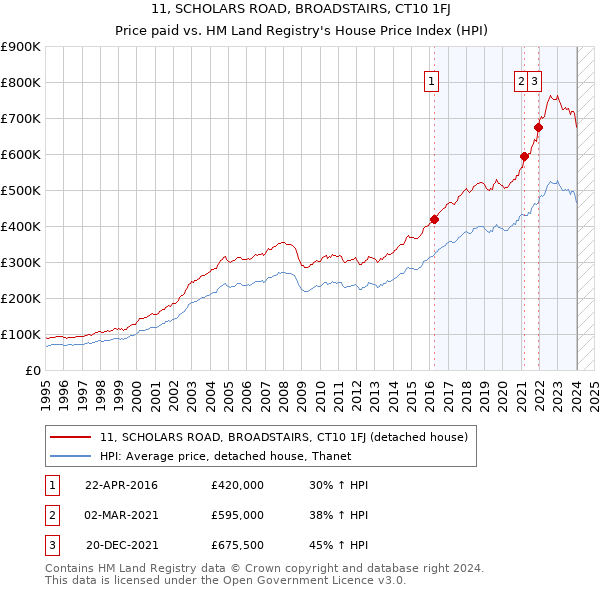 11, SCHOLARS ROAD, BROADSTAIRS, CT10 1FJ: Price paid vs HM Land Registry's House Price Index