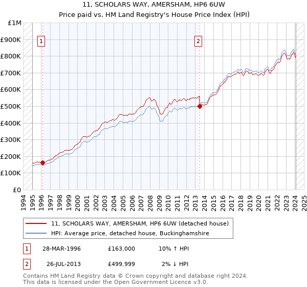 11, SCHOLARS WAY, AMERSHAM, HP6 6UW: Price paid vs HM Land Registry's House Price Index