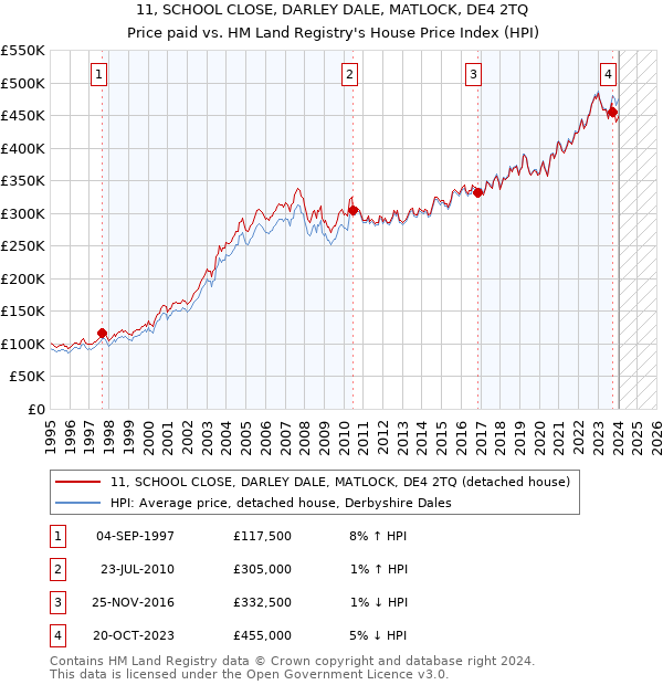 11, SCHOOL CLOSE, DARLEY DALE, MATLOCK, DE4 2TQ: Price paid vs HM Land Registry's House Price Index