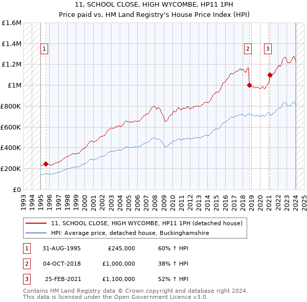 11, SCHOOL CLOSE, HIGH WYCOMBE, HP11 1PH: Price paid vs HM Land Registry's House Price Index