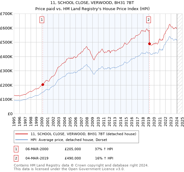 11, SCHOOL CLOSE, VERWOOD, BH31 7BT: Price paid vs HM Land Registry's House Price Index