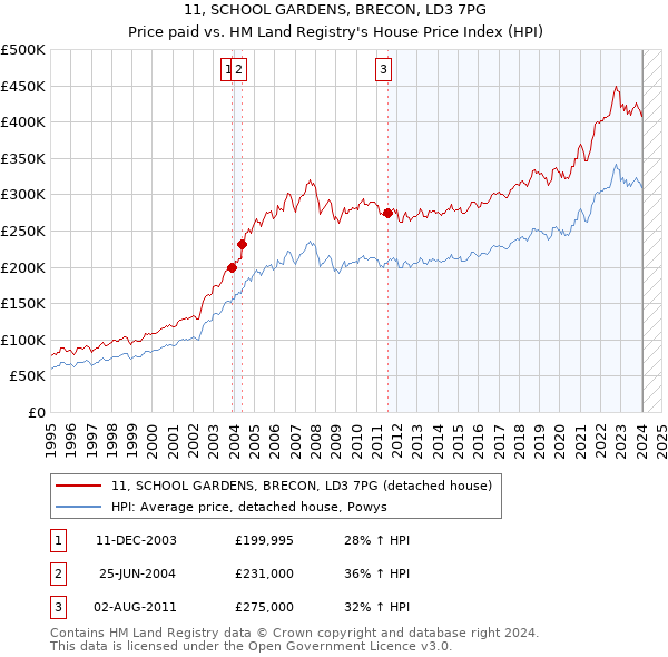 11, SCHOOL GARDENS, BRECON, LD3 7PG: Price paid vs HM Land Registry's House Price Index
