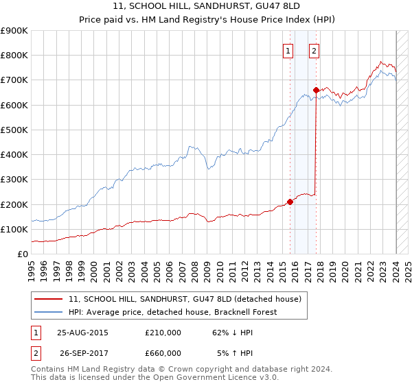 11, SCHOOL HILL, SANDHURST, GU47 8LD: Price paid vs HM Land Registry's House Price Index