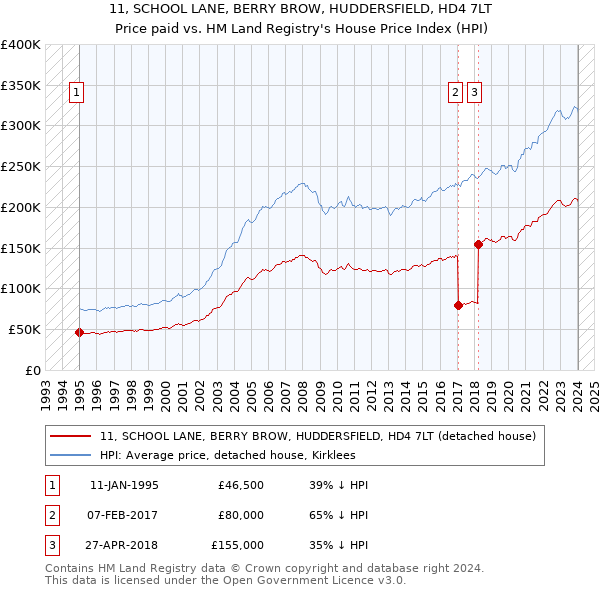11, SCHOOL LANE, BERRY BROW, HUDDERSFIELD, HD4 7LT: Price paid vs HM Land Registry's House Price Index