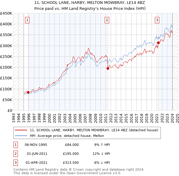 11, SCHOOL LANE, HARBY, MELTON MOWBRAY, LE14 4BZ: Price paid vs HM Land Registry's House Price Index