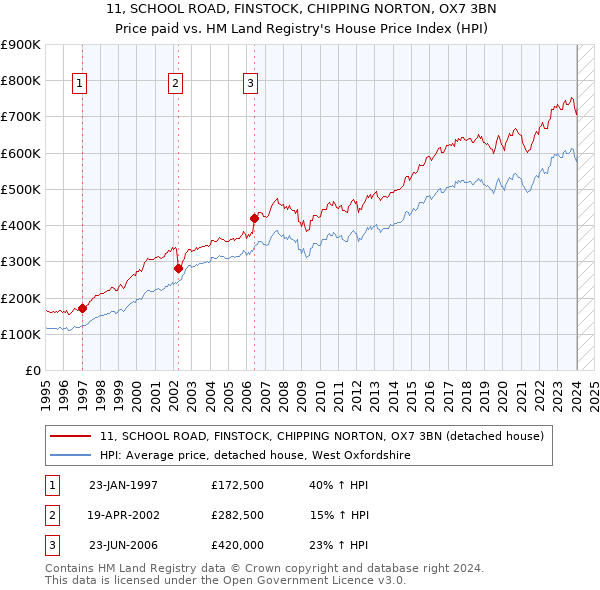 11, SCHOOL ROAD, FINSTOCK, CHIPPING NORTON, OX7 3BN: Price paid vs HM Land Registry's House Price Index