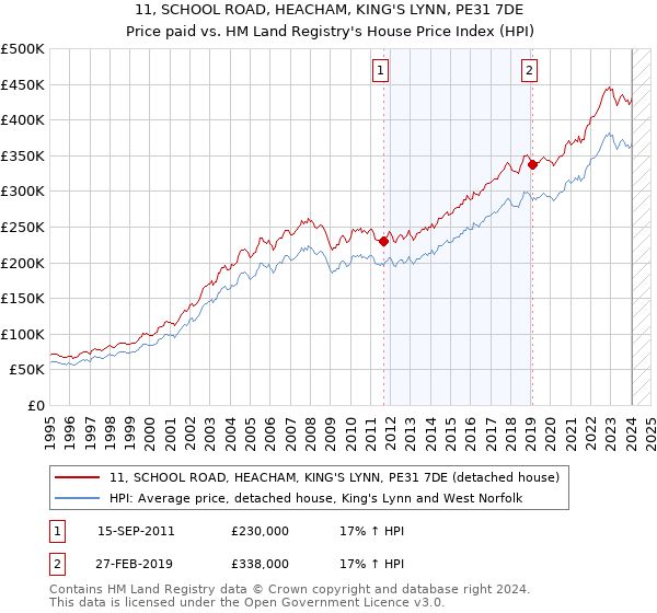 11, SCHOOL ROAD, HEACHAM, KING'S LYNN, PE31 7DE: Price paid vs HM Land Registry's House Price Index