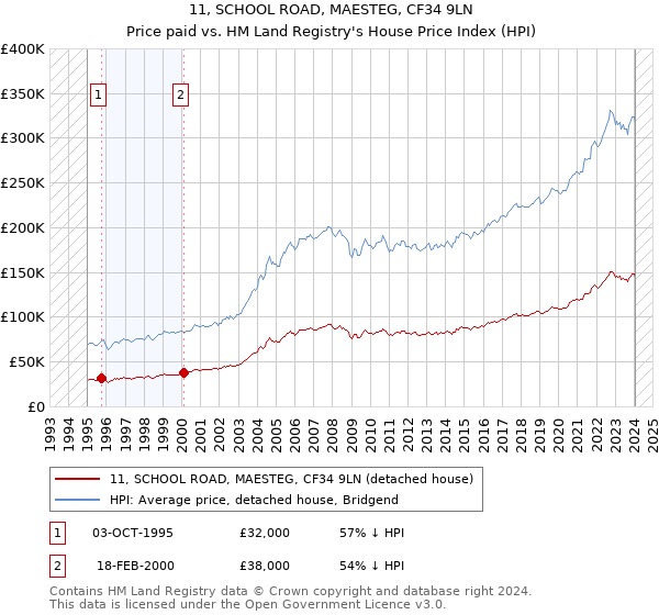 11, SCHOOL ROAD, MAESTEG, CF34 9LN: Price paid vs HM Land Registry's House Price Index