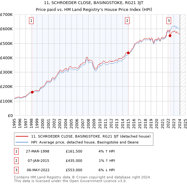 11, SCHROEDER CLOSE, BASINGSTOKE, RG21 3JT: Price paid vs HM Land Registry's House Price Index