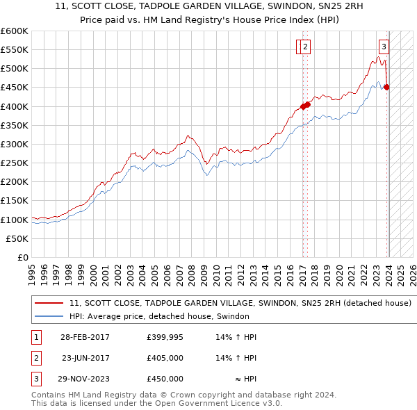 11, SCOTT CLOSE, TADPOLE GARDEN VILLAGE, SWINDON, SN25 2RH: Price paid vs HM Land Registry's House Price Index