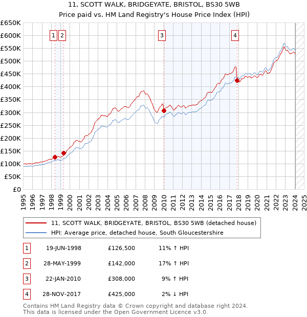 11, SCOTT WALK, BRIDGEYATE, BRISTOL, BS30 5WB: Price paid vs HM Land Registry's House Price Index
