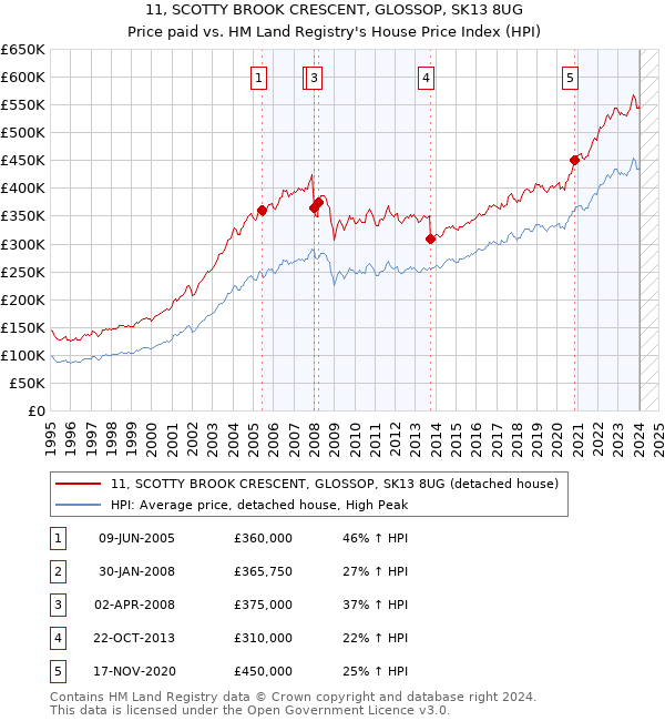 11, SCOTTY BROOK CRESCENT, GLOSSOP, SK13 8UG: Price paid vs HM Land Registry's House Price Index