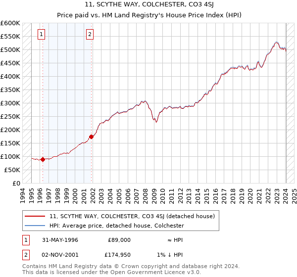 11, SCYTHE WAY, COLCHESTER, CO3 4SJ: Price paid vs HM Land Registry's House Price Index