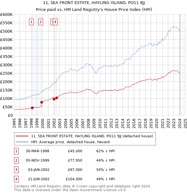 11, SEA FRONT ESTATE, HAYLING ISLAND, PO11 9JJ: Price paid vs HM Land Registry's House Price Index