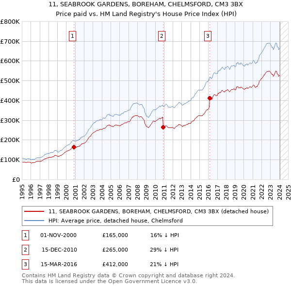 11, SEABROOK GARDENS, BOREHAM, CHELMSFORD, CM3 3BX: Price paid vs HM Land Registry's House Price Index