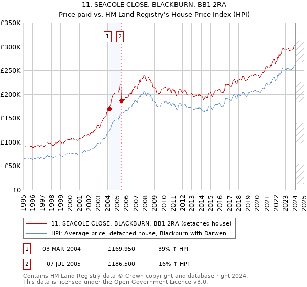 11, SEACOLE CLOSE, BLACKBURN, BB1 2RA: Price paid vs HM Land Registry's House Price Index