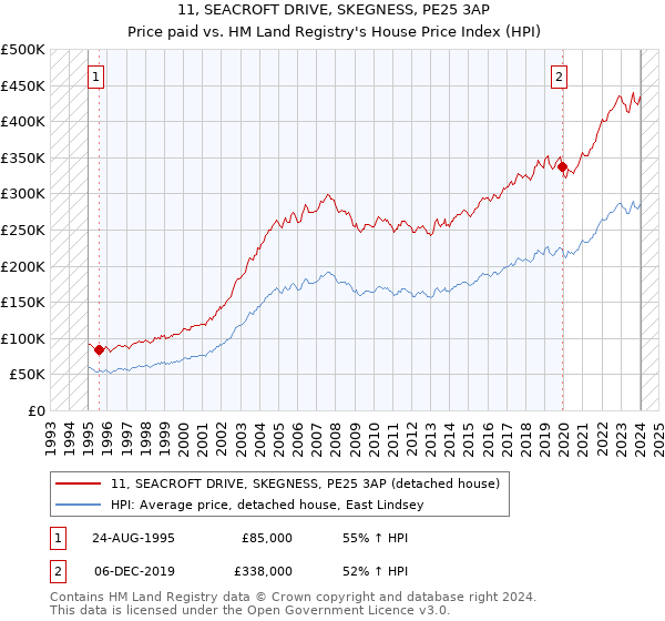 11, SEACROFT DRIVE, SKEGNESS, PE25 3AP: Price paid vs HM Land Registry's House Price Index