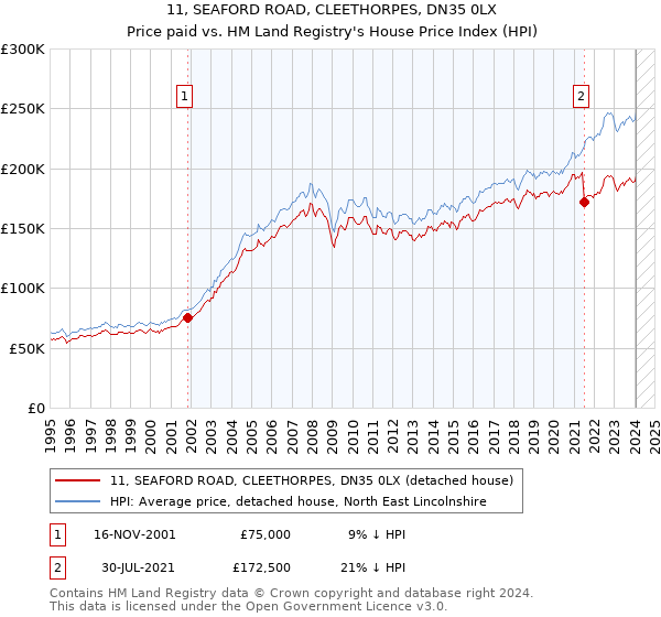 11, SEAFORD ROAD, CLEETHORPES, DN35 0LX: Price paid vs HM Land Registry's House Price Index