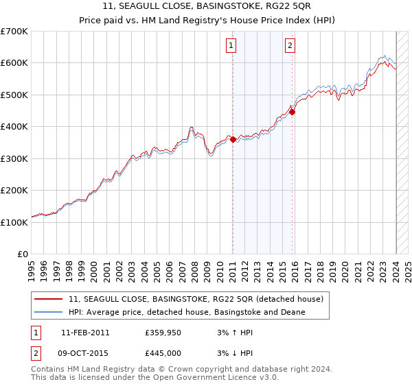 11, SEAGULL CLOSE, BASINGSTOKE, RG22 5QR: Price paid vs HM Land Registry's House Price Index