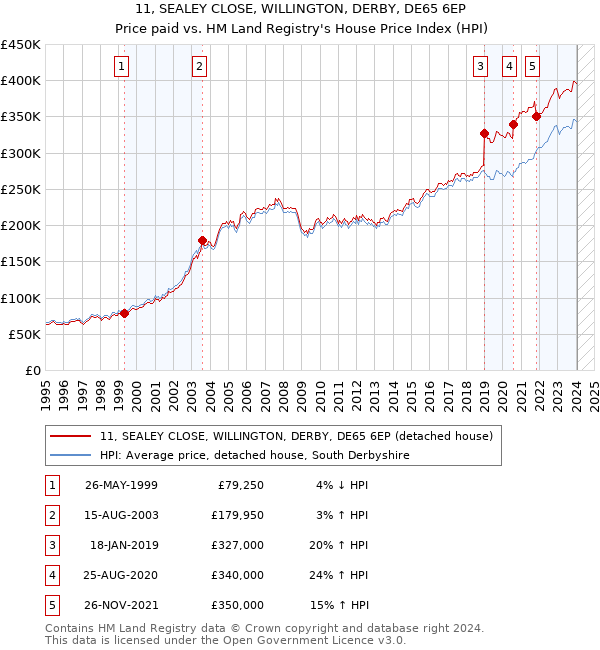 11, SEALEY CLOSE, WILLINGTON, DERBY, DE65 6EP: Price paid vs HM Land Registry's House Price Index