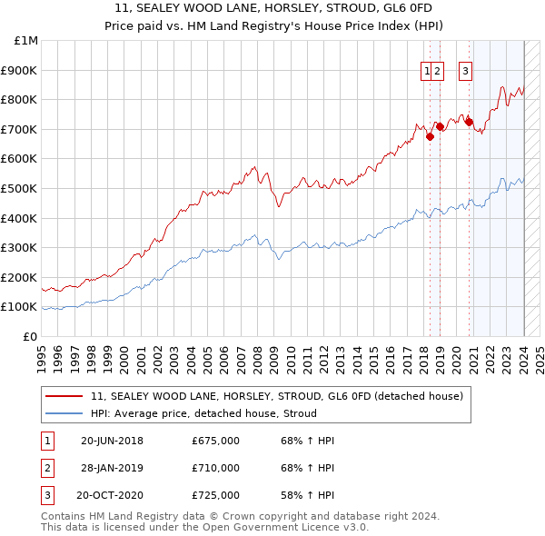 11, SEALEY WOOD LANE, HORSLEY, STROUD, GL6 0FD: Price paid vs HM Land Registry's House Price Index