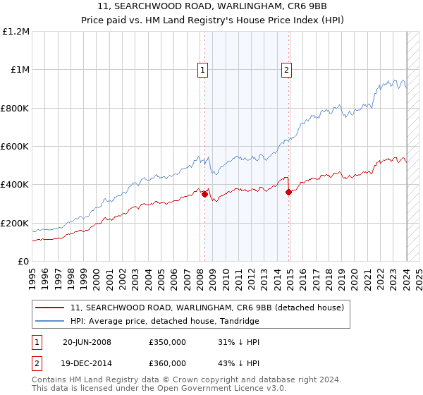 11, SEARCHWOOD ROAD, WARLINGHAM, CR6 9BB: Price paid vs HM Land Registry's House Price Index