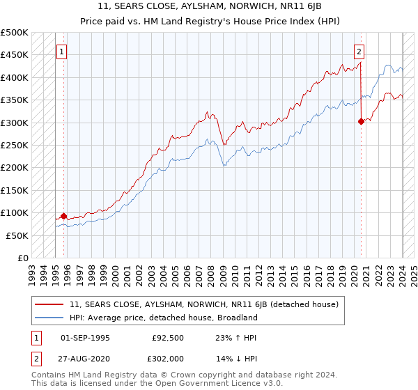 11, SEARS CLOSE, AYLSHAM, NORWICH, NR11 6JB: Price paid vs HM Land Registry's House Price Index
