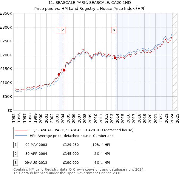 11, SEASCALE PARK, SEASCALE, CA20 1HD: Price paid vs HM Land Registry's House Price Index