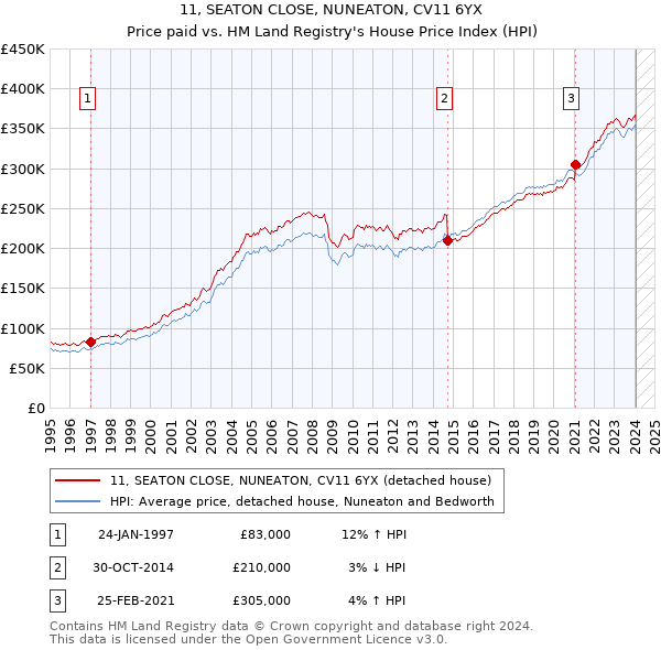 11, SEATON CLOSE, NUNEATON, CV11 6YX: Price paid vs HM Land Registry's House Price Index