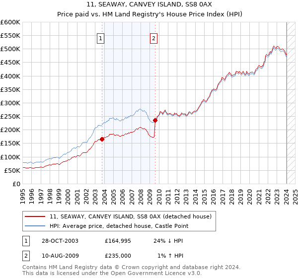 11, SEAWAY, CANVEY ISLAND, SS8 0AX: Price paid vs HM Land Registry's House Price Index