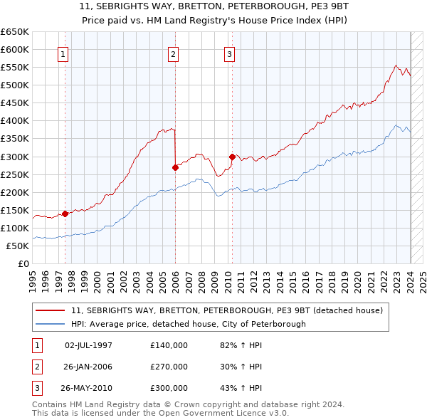 11, SEBRIGHTS WAY, BRETTON, PETERBOROUGH, PE3 9BT: Price paid vs HM Land Registry's House Price Index