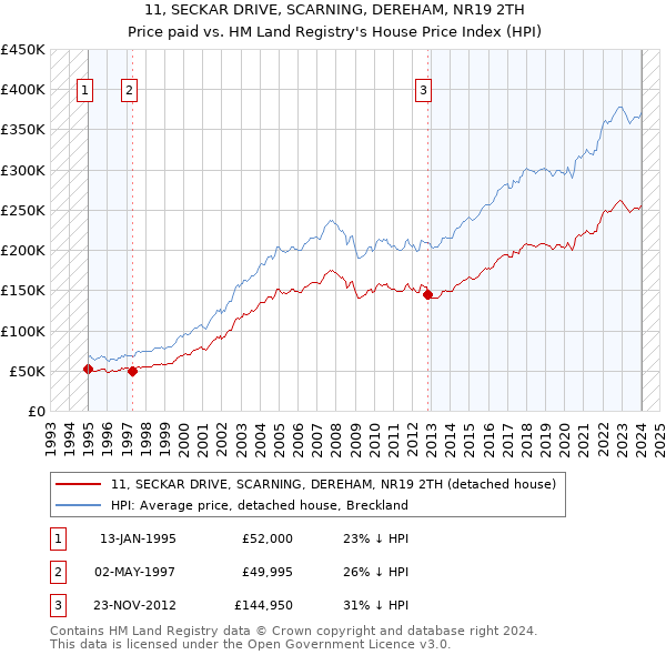 11, SECKAR DRIVE, SCARNING, DEREHAM, NR19 2TH: Price paid vs HM Land Registry's House Price Index