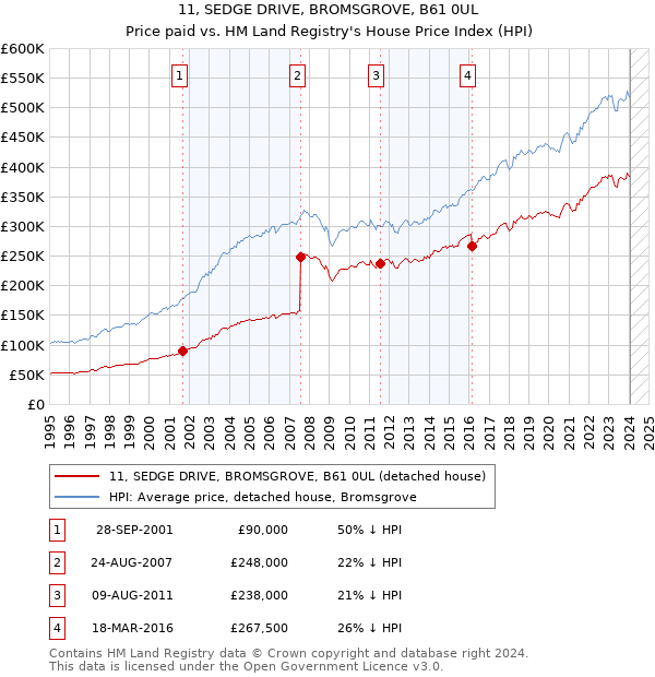 11, SEDGE DRIVE, BROMSGROVE, B61 0UL: Price paid vs HM Land Registry's House Price Index