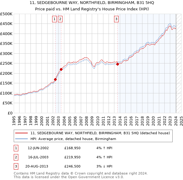 11, SEDGEBOURNE WAY, NORTHFIELD, BIRMINGHAM, B31 5HQ: Price paid vs HM Land Registry's House Price Index