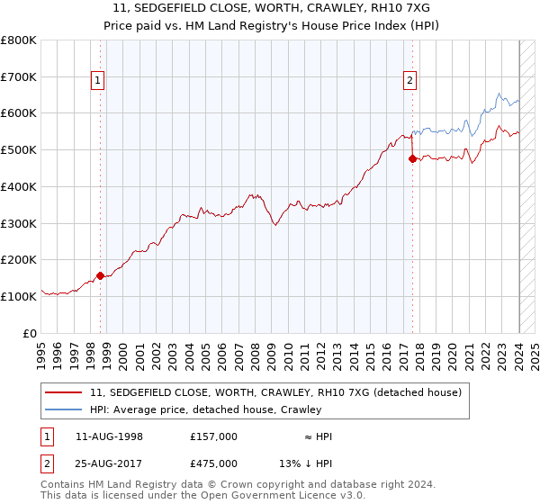 11, SEDGEFIELD CLOSE, WORTH, CRAWLEY, RH10 7XG: Price paid vs HM Land Registry's House Price Index