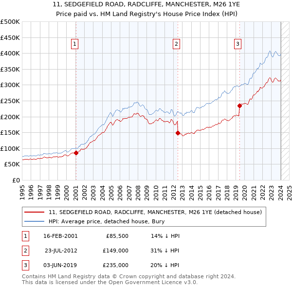 11, SEDGEFIELD ROAD, RADCLIFFE, MANCHESTER, M26 1YE: Price paid vs HM Land Registry's House Price Index