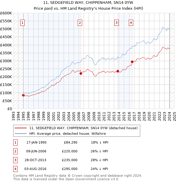 11, SEDGEFIELD WAY, CHIPPENHAM, SN14 0YW: Price paid vs HM Land Registry's House Price Index